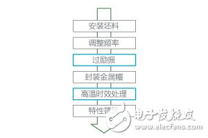 圖8. 工藝步驟