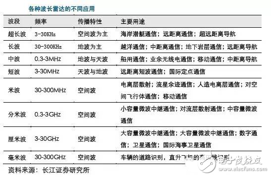 毫米波雷達高穿透、全天候特性為汽車保駕護航