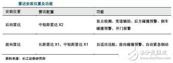 毫米波雷達高穿透、全天候特性為汽車保駕護航