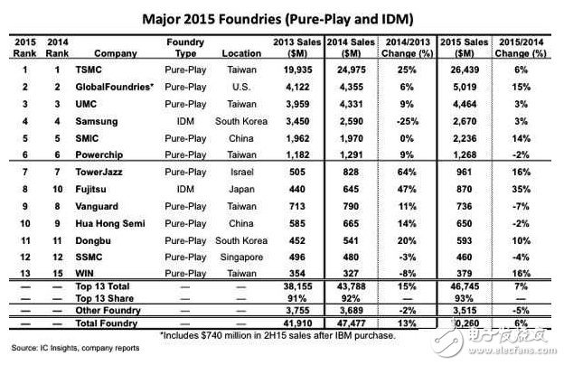 2015年全球晶圓代工排行 臺積電穩(wěn)坐龍頭