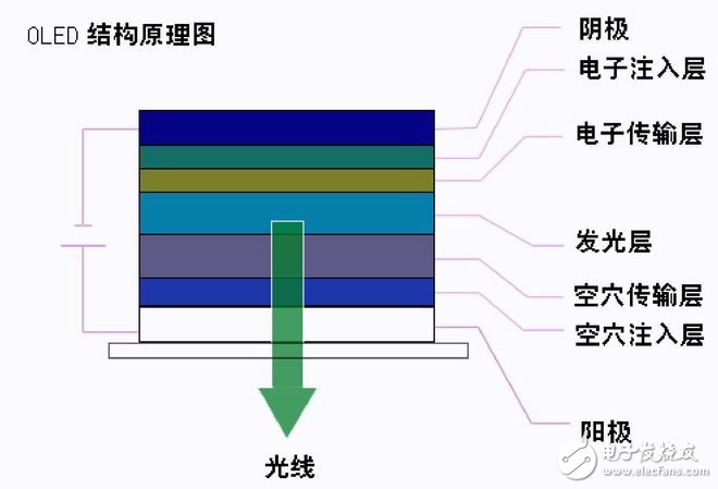 簡(jiǎn)析OLED制造工藝 松下/索尼降低成本有何不同？