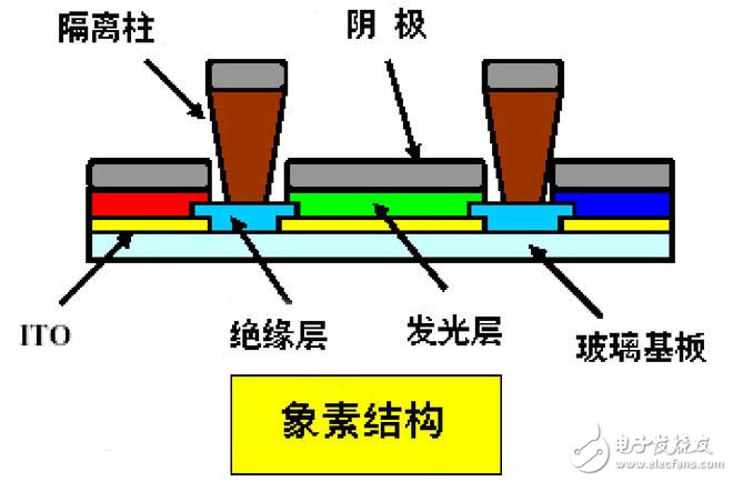 簡(jiǎn)析OLED制造工藝 松下/索尼降低成本有何不同？