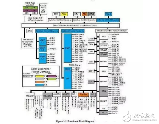 淺談汽車(chē)ISO 26262安全標(biāo)準(zhǔn)架構(gòu)及分解