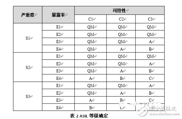 淺談汽車(chē)ISO 26262安全標(biāo)準(zhǔn)架構(gòu)及分解