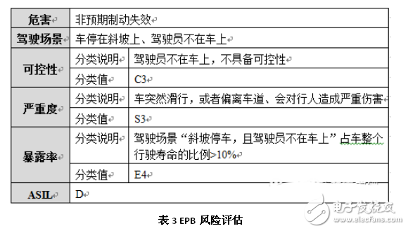 淺談汽車(chē)ISO 26262安全標(biāo)準(zhǔn)架構(gòu)及分解