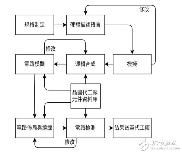 芯片設(shè)計(jì)與生產(chǎn)，就是如此簡單！