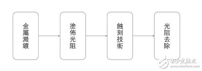 芯片設(shè)計(jì)與生產(chǎn)，就是如此簡單！