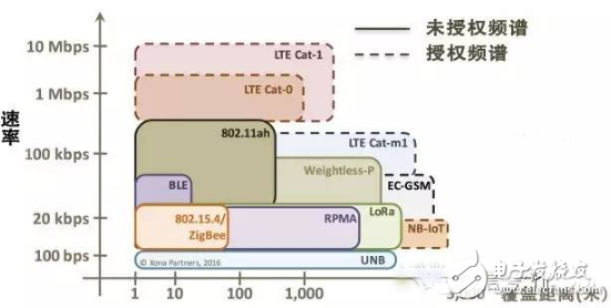 華為、運營商力挺的NB-IoT將粉碎LoRa？