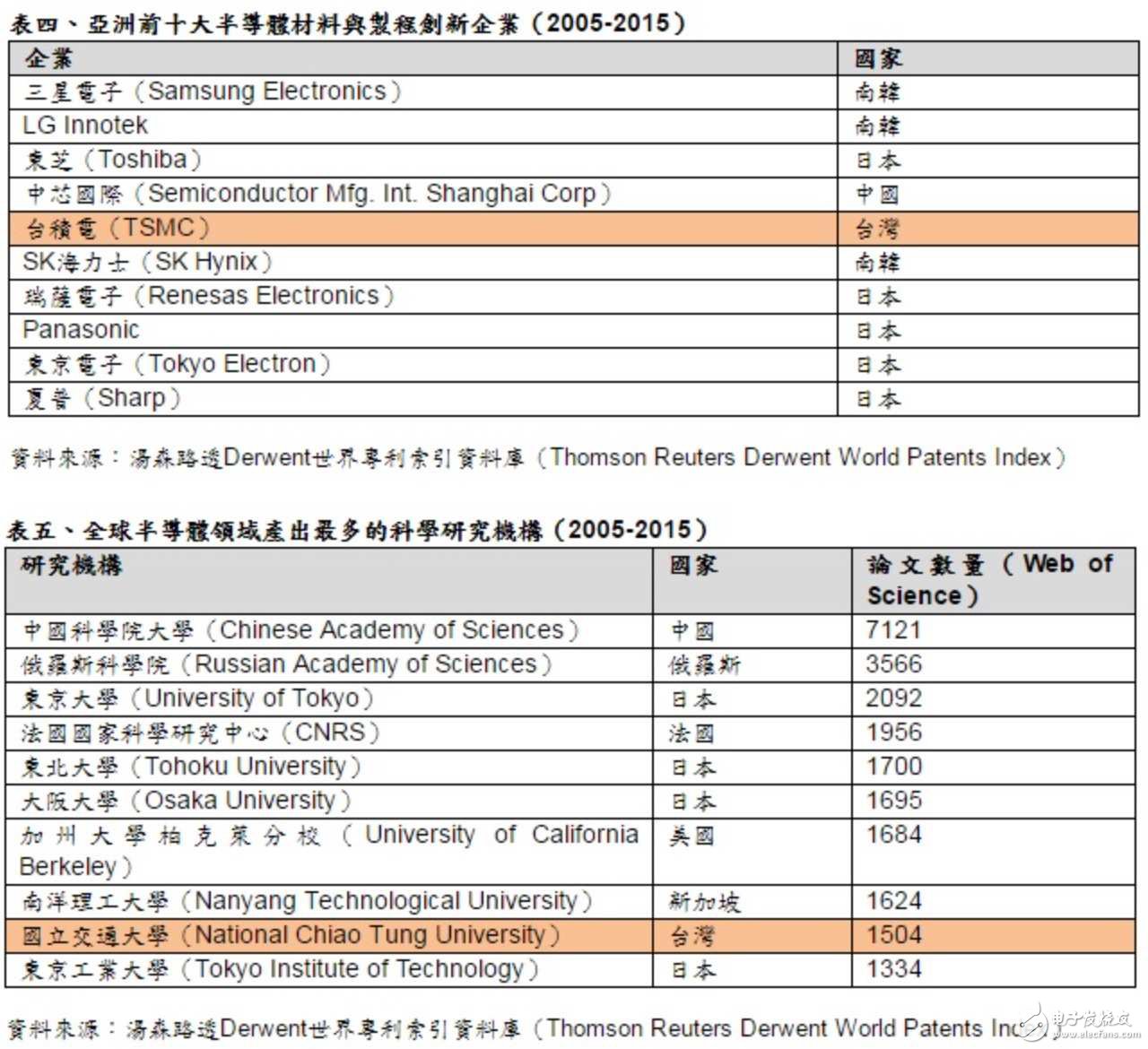 全球半導體創新榜前十 中國搶眼占四席