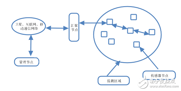 3個方面淺談無線傳感器網絡