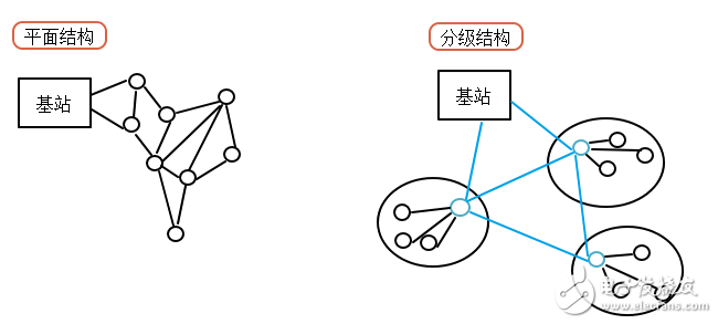 3個方面淺談無線傳感器網絡