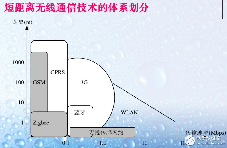 短距離無線通信技術(shù)