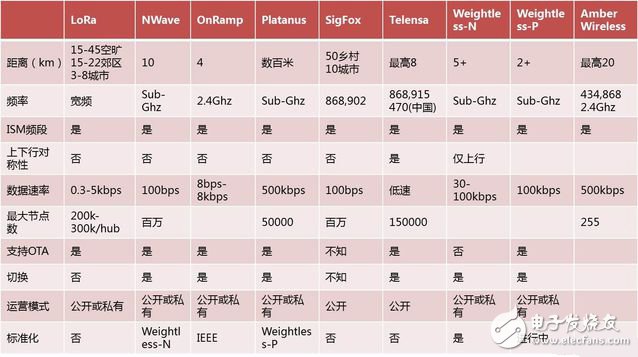 物聯(lián)網(wǎng)低功耗廣域網(wǎng)絡(luò)（LPWAN）技術(shù)全面詳解