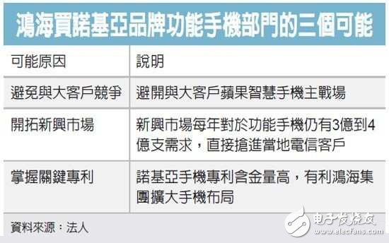 鴻海連續(xù)收購夏普、諾基亞功能機(jī) 從代工走向品牌