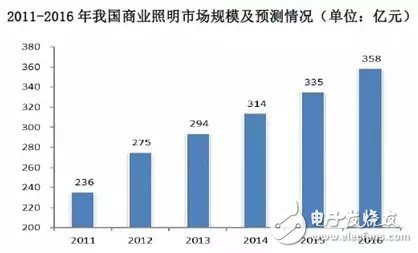 智能照明“內訌”已起 LED廠商如何求生？