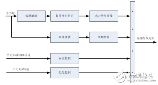車載EPS算法、架構以及控制策略