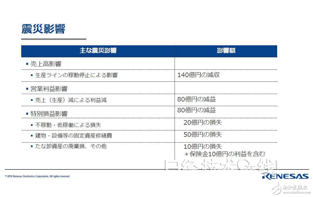 從財(cái)報(bào)看熊本地震對瑞薩/索尼影響多大