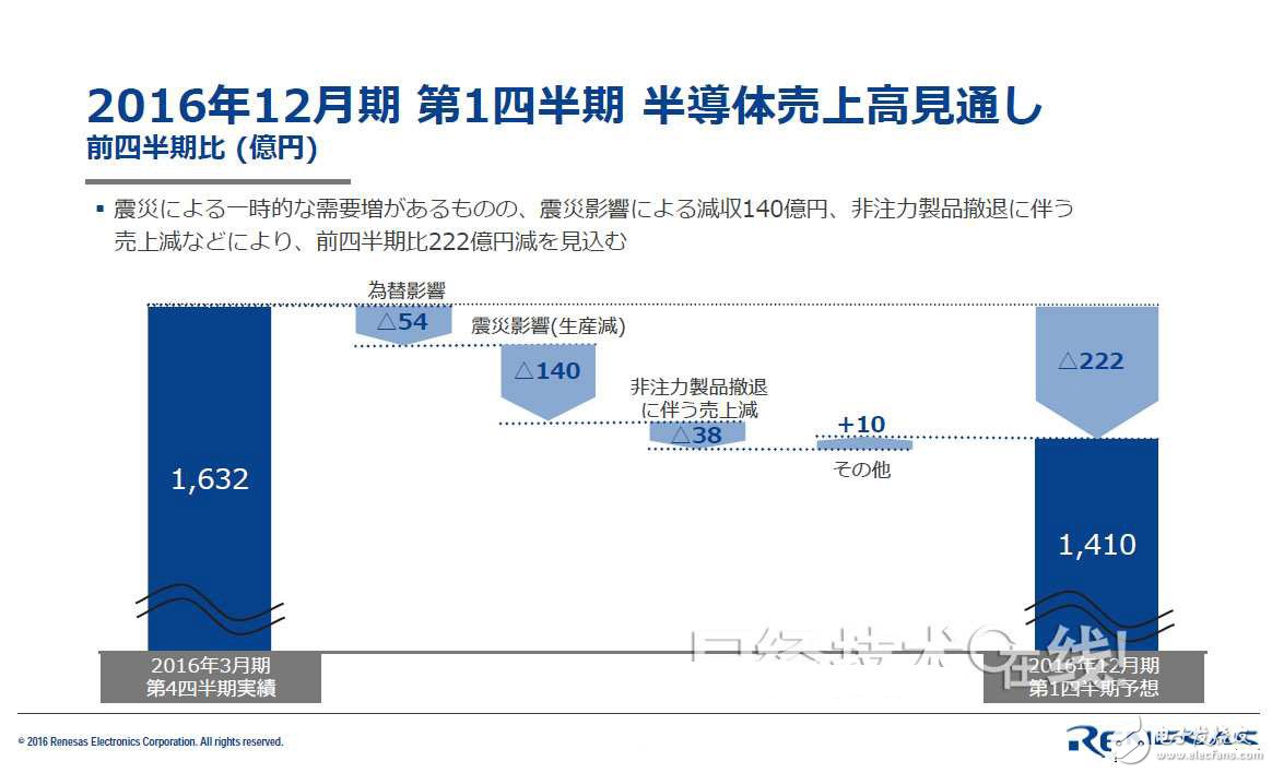 從財(cái)報(bào)看熊本地震對瑞薩/索尼影響多大