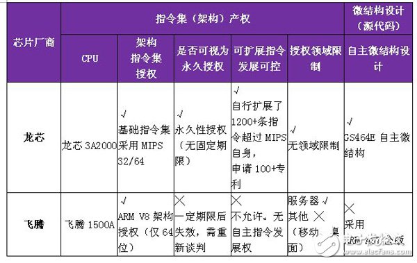 華為ARM架構(gòu)“泰山”服務(wù)器真是自主芯片嗎？