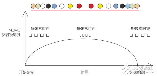 攻克橋接技術，完善車載激光投影儀設計