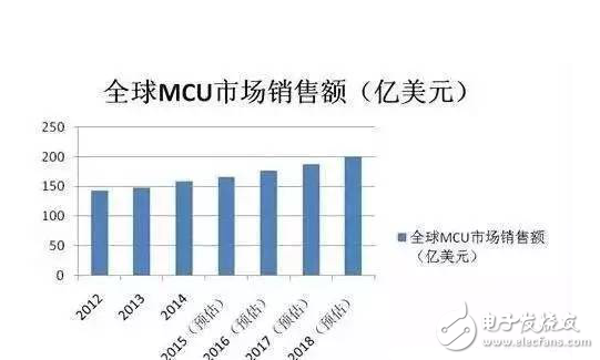國內(nèi)微控制器應(yīng)用規(guī)模及未來競爭格局