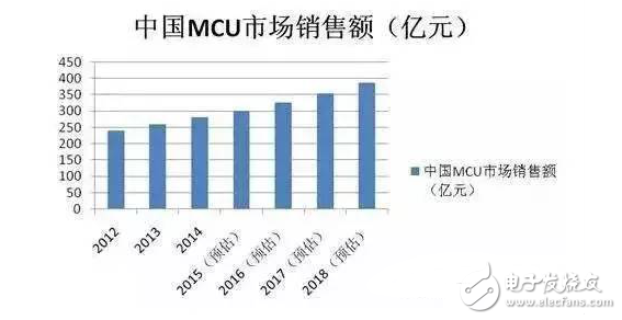國內(nèi)微控制器應(yīng)用規(guī)模及未來競爭格局