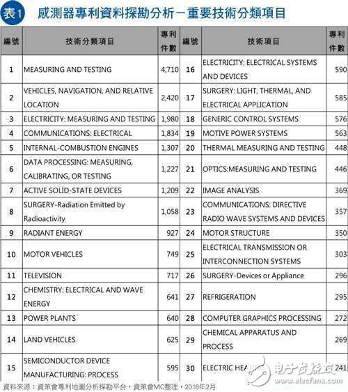 物聯網風潮擴展傳感器應用 專利布局動作頻頻