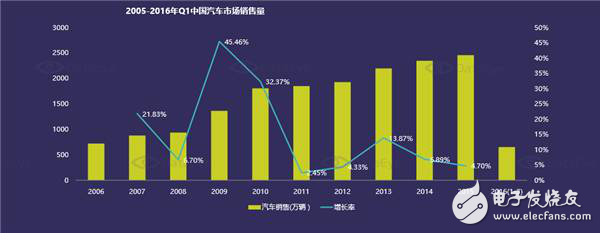 國內(nèi)汽車電子市場現(xiàn)狀分析及未來走勢