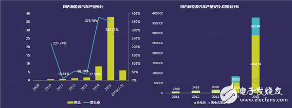 國內汽車電子市場現狀分析及未來走勢