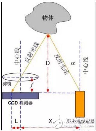 移動(dòng)機(jī)器人的避障技術(shù)與常用傳感器