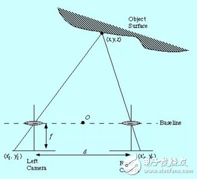 移動(dòng)機(jī)器人的避障技術(shù)與常用傳感器