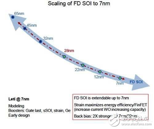 半導體FD-SOI制程的決勝點在14nm！
