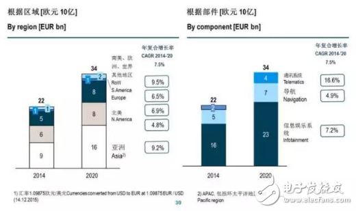 車載信息系統除了硬件與軟件，服務也很重要！