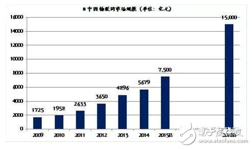 NB-IoT標準確定，物聯網將騰飛
