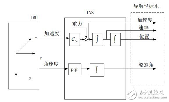 無人機技術科普：硬件與算法外 還有“狀態”視角