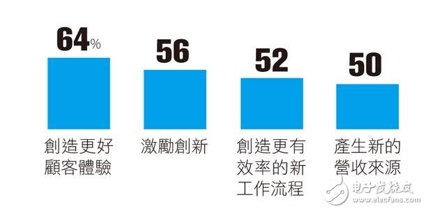 IoT發展十大趨勢：通用汽車/愛立信怎么說？