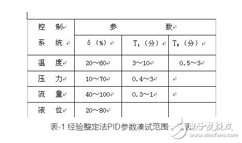 經驗法PID參數工程整定口訣淺析