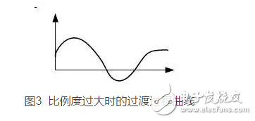 經驗法PID參數工程整定口訣淺析
