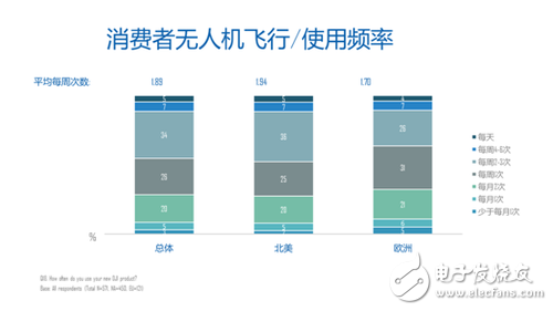 7張圖看懂消費級無人機市場格局 誰嗅到血腥味？