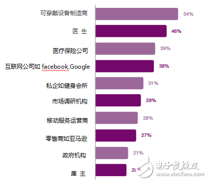 愛立信可穿戴設備報告：有哪5個關鍵發現？