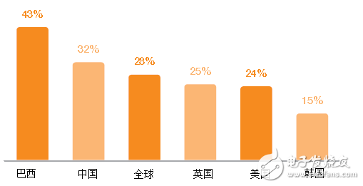 愛立信可穿戴設備報告：有哪5個關鍵發現？