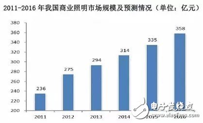 國際大咖為何發(fā)力LED智能照明？