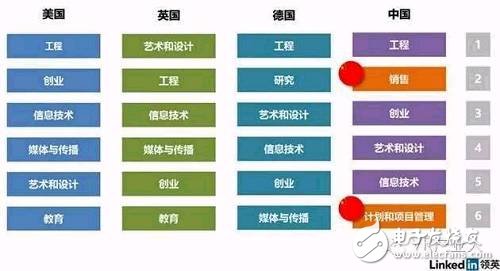 LinkedIn虛擬現實人才報告：國內VR企業人才匱乏