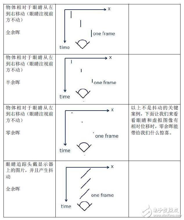 低余暉技術(shù)如何解決VR最大絆腳石暈動癥？