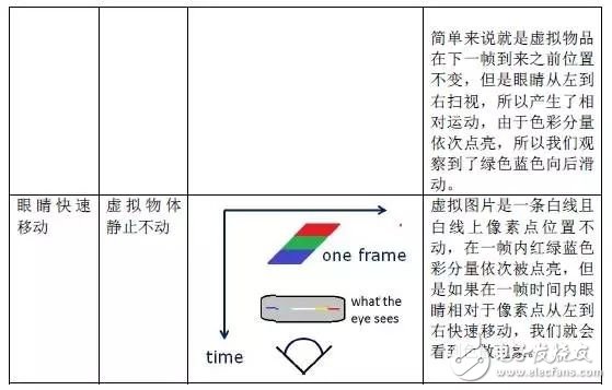 低余暉技術(shù)如何解決VR最大絆腳石暈動癥？