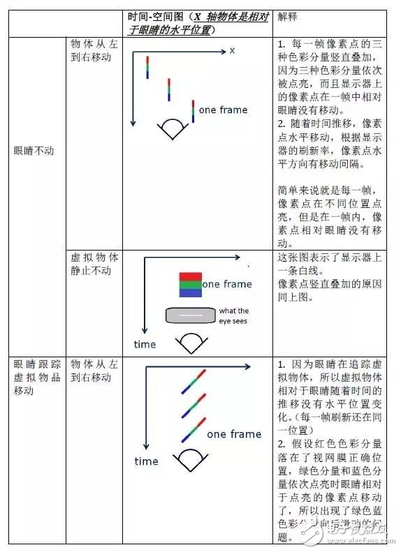 低余暉技術(shù)如何解決VR最大絆腳石暈動癥？