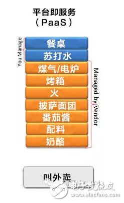 吃個披薩就能理解云計算中IaaS、PaaS和SaaS