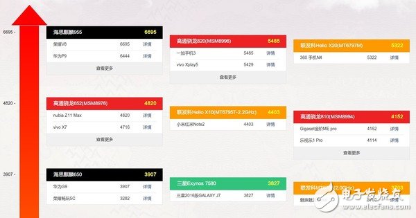 麒麟970參數(shù)曝光 海思離高通還有多遠(yuǎn)？
