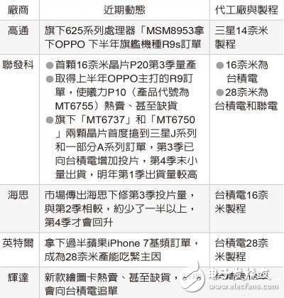 電子芯聞早報：富士康量產iPhone7 VR將改變6個行業