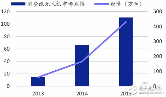 全球無人機市場最新報告 大疆與400家山寨廠激戰